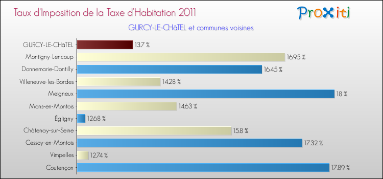 Taux d'imposition de la taxe d'habitation 2011 pour GURCY-LE-CHâTEL et les communes proches Comparaison des taux d'imposition de la taxe d'habitation 2011 pour GURCY-LE-CHâTEL et les communes voisines