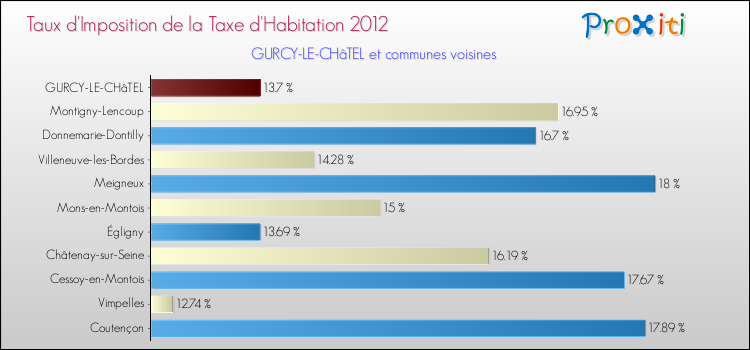 Taux d'imposition de la taxe d'habitation 2012 pour GURCY-LE-CHâTEL et les communes proches Comparaison des taux d'imposition de la taxe d'habitation 2012 pour GURCY-LE-CHâTEL et les communes voisines