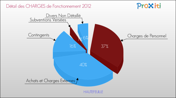 Décomposition des Charges de Fonctionnement 2012 de la commune de HAUTEFEUILLE Charges de Fonctionnement 2012 pour la commune de HAUTEFEUILLE