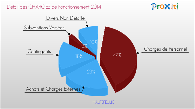 Décomposition des Charges de Fonctionnement 2014 de la commune de HAUTEFEUILLE Charges de Fonctionnement 2014 pour la commune de HAUTEFEUILLE