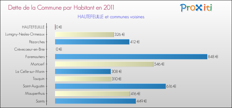 Dette par habitant de la commune en 2011 pour HAUTEFEUILLE et les communes proches Comparaison de la dette par habitant de la commune en 2011 pour HAUTEFEUILLE et les communes voisines