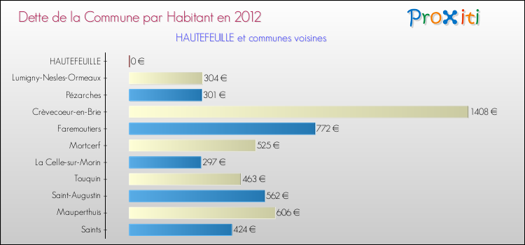 Dette par habitant de la commune en 2012 pour HAUTEFEUILLE et les communes proches Comparaison de la dette par habitant de la commune en 2012 pour HAUTEFEUILLE et les communes voisines