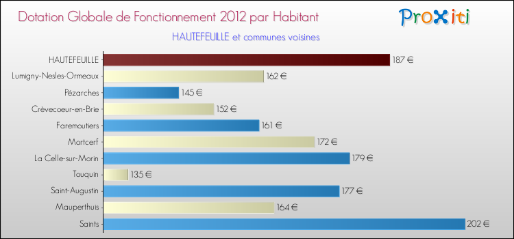 Montant des dotations globales de fonctionnement DGF par Habitant pour HAUTEFEUILLE et les communes proches Comparaison des des dotations globales de fonctionnement DGF par habitant pour HAUTEFEUILLE et les communes voisines