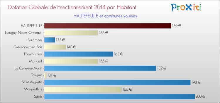 Montant des dotations globales de fonctionnement DGF par Habitant pour HAUTEFEUILLE et les communes proches en 2014. Comparaison des des dotations globales de fonctionnement DGF par habitant pour HAUTEFEUILLE et les communes voisines en 2014.