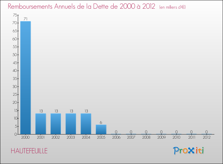 Evolution de l'annuité de la dette pour la commune de HAUTEFEUILLE de 2000 à 2012 Annuités de la dette pour HAUTEFEUILLE de 2000 à 2012