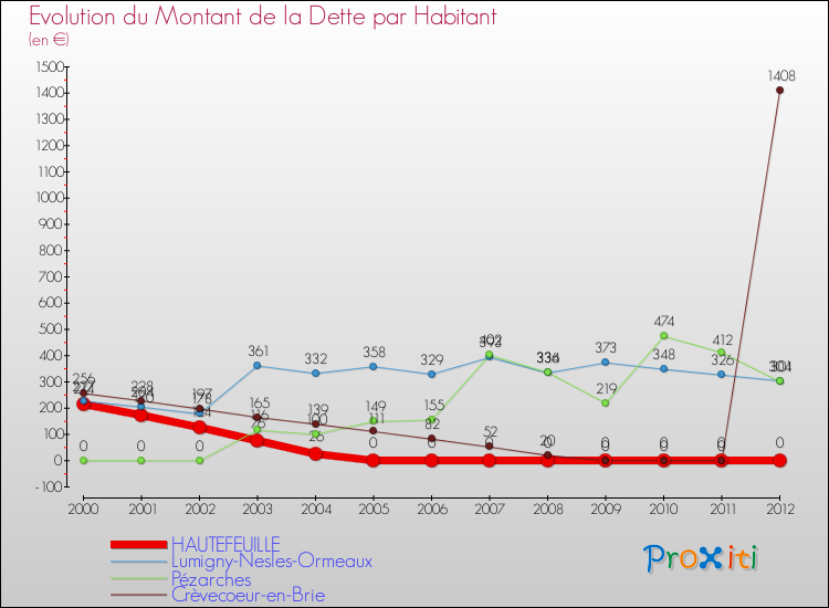 Evolution de la dette par habitant pour la commune de HAUTEFEUILLE et les communes proches de 2000 à 2012 Comparaison de la dette par habitant pour HAUTEFEUILLE et les communes voisines de 2000 à 2012