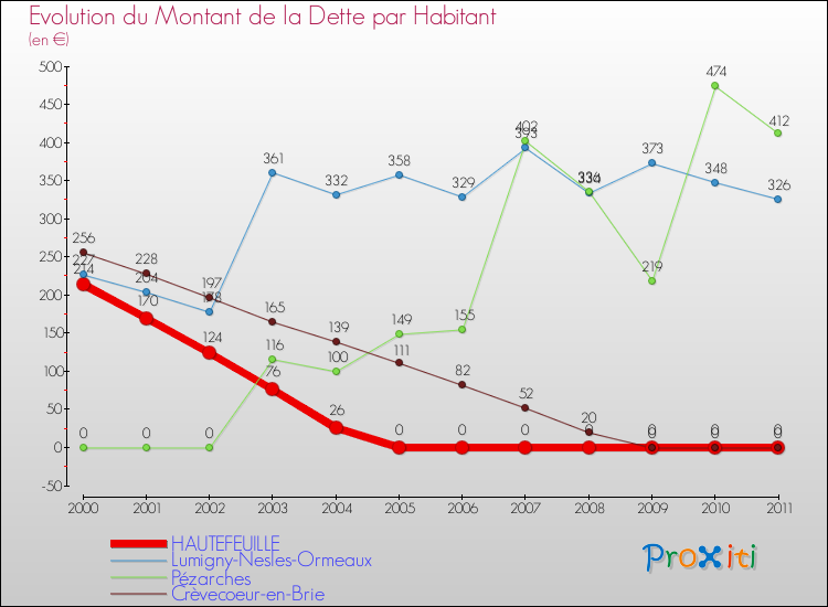 Evolution de la dette par habitant pour la commune de HAUTEFEUILLE et les communes proches Comparaison de la dette par habitant pour HAUTEFEUILLE et les communes voisines