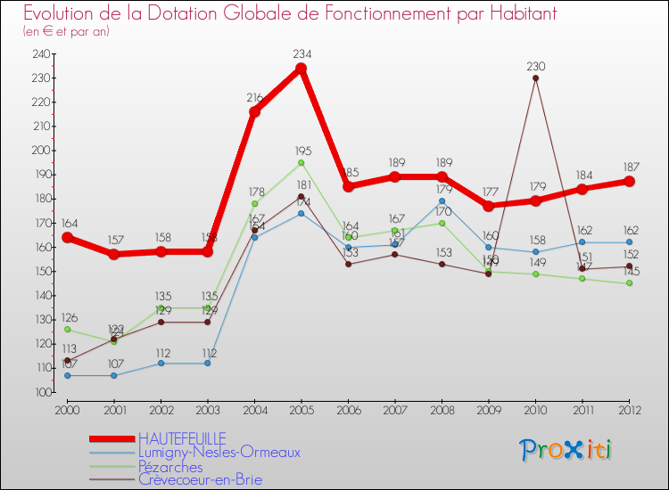 Evolution et montant de la dotation globale de fonctionnement par Habitant pour HAUTEFEUILLE et les communes proches Comparaison des dotations globales de fonctionnement par habitant pour HAUTEFEUILLE et les communes voisines