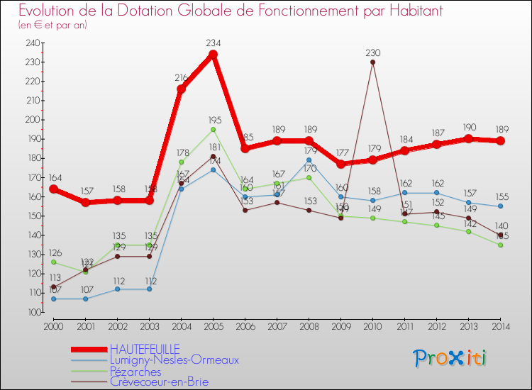 Evolution et montant de la dotation globale de fonctionnement par Habitant pour HAUTEFEUILLE et les communes proches de 2000 à 2014. Comparaison des dotations globales de fonctionnement par habitant pour HAUTEFEUILLE et les communes voisines de 2000 à 2014.