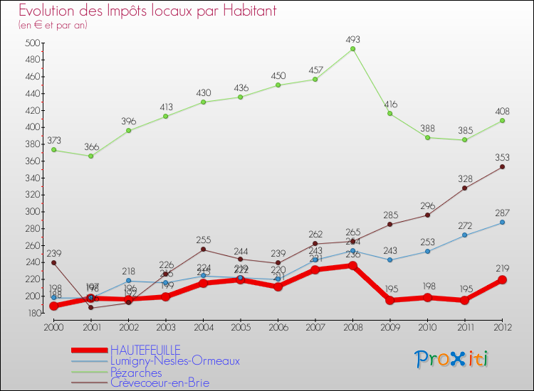 Evolution et montant des impôts locaux par Habitant pour HAUTEFEUILLE et les communes proches Comparaison des impôts locaux par habitant pour HAUTEFEUILLE et les communes voisines