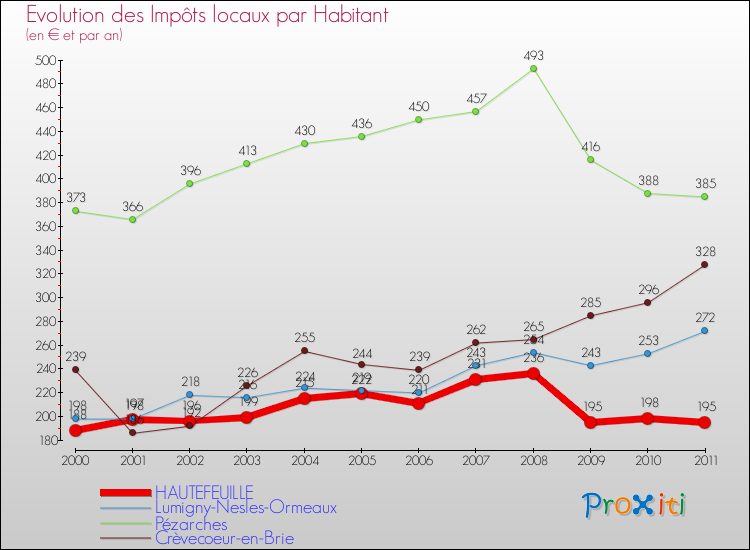 Evolution et montant des impôts locaux par Habitant pour HAUTEFEUILLE et les communes proches Comparaison des impôts locaux par habitant pour HAUTEFEUILLE et les communes voisines