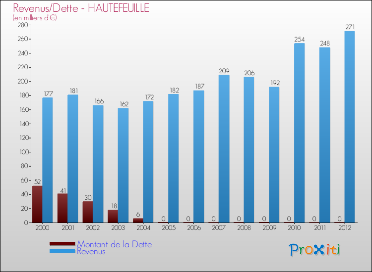 Evolution comparée de la dette et des revenus pour la commune de HAUTEFEUILLE de 2000 à 2012 Comparaison de la dette et des revenus pour HAUTEFEUILLE de 2000 à 2012