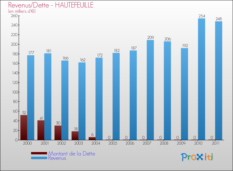 Evolution comparée de la dette et des revenus pour la commune de HAUTEFEUILLE de 2000 à 2011 Comparaison de la dette et des revenus pour HAUTEFEUILLE de 2000 à 2011