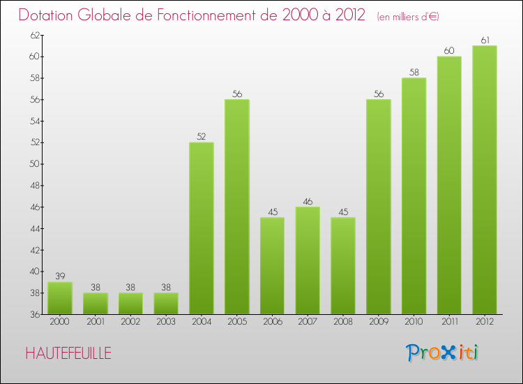 Evolution du montant de la Dotation Globale de Fonctionnement pour la commune de HAUTEFEUILLE de 2000 à 2012 Evolution du montant de la Dotation Globale de Fonctionnement pour HAUTEFEUILLE de 2000 à 2012