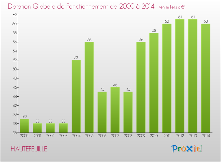 Evolution du montant de la Dotation Globale de Fonctionnement pour la commune de HAUTEFEUILLE de 2000 à 2014 Evolution du montant de la Dotation Globale de Fonctionnement pour HAUTEFEUILLE de 2000 à 2014