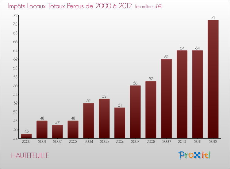 Evolution des Impôts Locaux pour la commune de HAUTEFEUILLE de 2000 à 2012 Evolution des Impôts Locaux pour HAUTEFEUILLE de 2000 à 2012