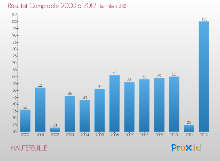 Evolution du résultat comptable pour la commune de HAUTEFEUILLE de 2000 à 2012 Evolution du résultat comptable pour HAUTEFEUILLE de 2000 à 2012