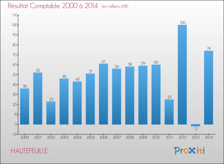 Evolution du résultat comptable pour la commune de HAUTEFEUILLE de 2000 à 2014 Evolution du résultat comptable pour HAUTEFEUILLE de 2000 à 2014
