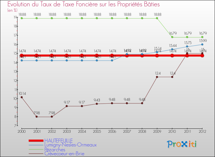 Evolution du taux de la taxe foncière sur le bati pour HAUTEFEUILLE et les communes proches de 2000 à 2012 Comparaison des taux de taxe foncière sur le bati pour HAUTEFEUILLE et les communes voisines de 2000 à 2012