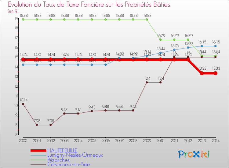 Evolution du taux de la taxe foncière sur le bati pour HAUTEFEUILLE et les communes proches de 2000 à 2014 Comparaison des taux de taxe foncière sur le bati pour HAUTEFEUILLE et les communes voisines de 2000 à 2014