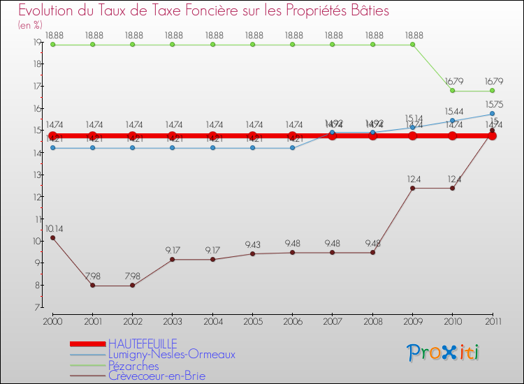 Evolution du taux de la taxe foncière sur le bati pour HAUTEFEUILLE et les communes proches Comparaison des taux de taxe foncière sur le bati pour HAUTEFEUILLE et les communes voisines
