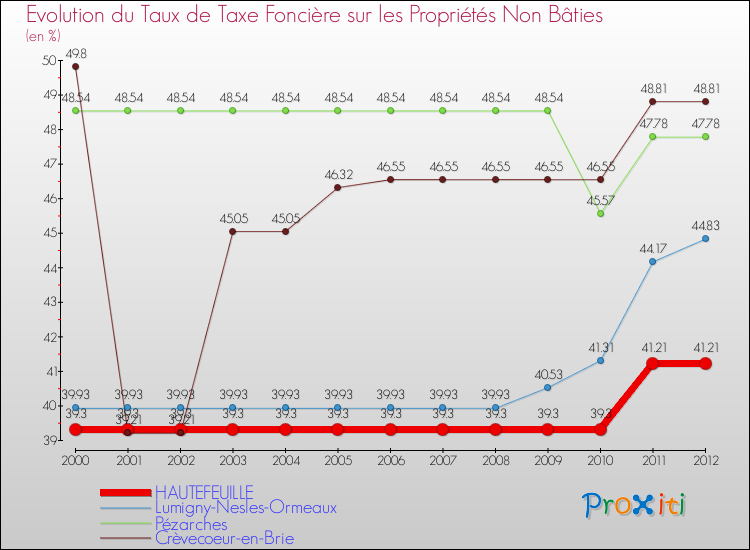 Evolution du taux de la taxe foncière sur les immeubles et terrains non batis pour HAUTEFEUILLE et les communes proches de 2000 à 2012 Comparaison des taux de la taxe foncière sur les immeubles et terrains non batis pour HAUTEFEUILLE et les communes voisines de 2000 à 2012