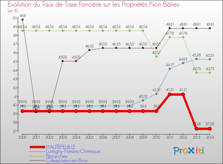 Evolution du taux de la taxe foncière sur les immeubles et terrains non batis pour HAUTEFEUILLE et les communes proches de 2000 à 2014 Comparaison des taux de la taxe foncière sur les immeubles et terrains non batis pour HAUTEFEUILLE et les communes voisines de 2000 à 2014