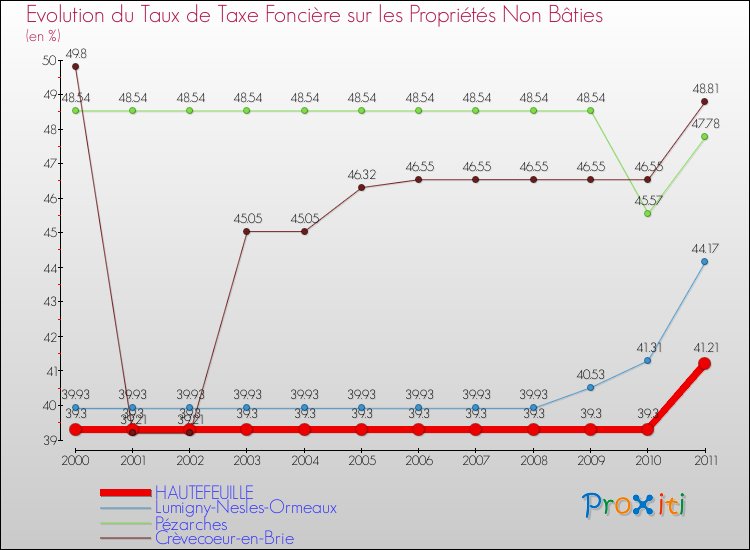 Evolution du taux de la taxe foncière sur les immeubles et terrains non batis pour HAUTEFEUILLE et les communes proches Comparaison des taux de la taxe foncière sur les immeubles et terrains non batis pour HAUTEFEUILLE et les communes voisines