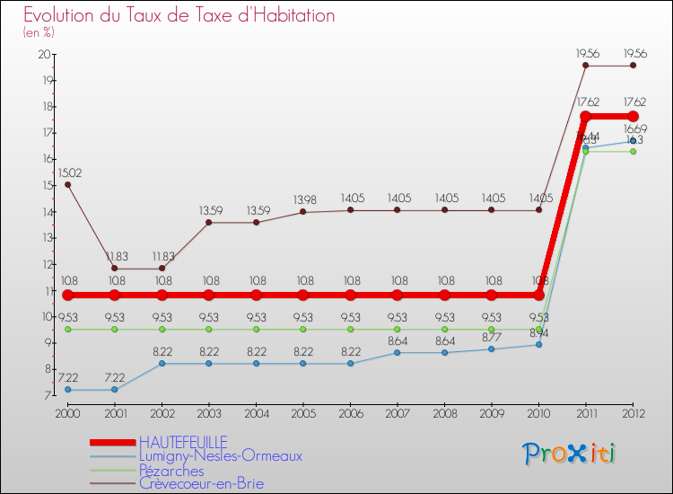 Evolution du taux de la taxe d'habitation pour HAUTEFEUILLE et les communes proches Comparaison des taux de la taxe d'habitation pour HAUTEFEUILLE et les communes voisines