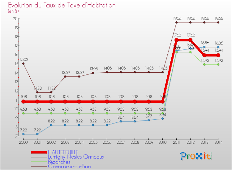 Evolution du taux de la taxe d'habitation pour HAUTEFEUILLE et les communes proches de 2000 à 2014 Comparaison des taux de la taxe d'habitation pour HAUTEFEUILLE et les communes voisines de 2000 à 2014