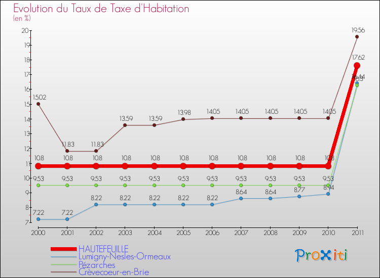 Evolution du taux de la taxe d'habitation pour HAUTEFEUILLE et les communes proches Comparaison des taux de la taxe d'habitation pour HAUTEFEUILLE et les communes voisines
