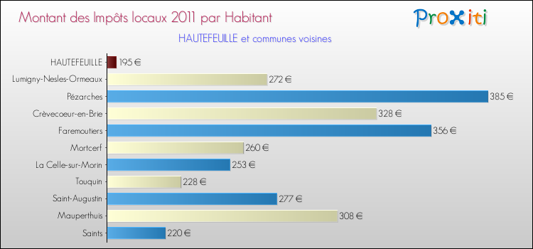 Montant des impôts locaux par Habitant pour HAUTEFEUILLE et les communes proches Comparaison des impôts locaux par habitant pour HAUTEFEUILLE et les communes voisines