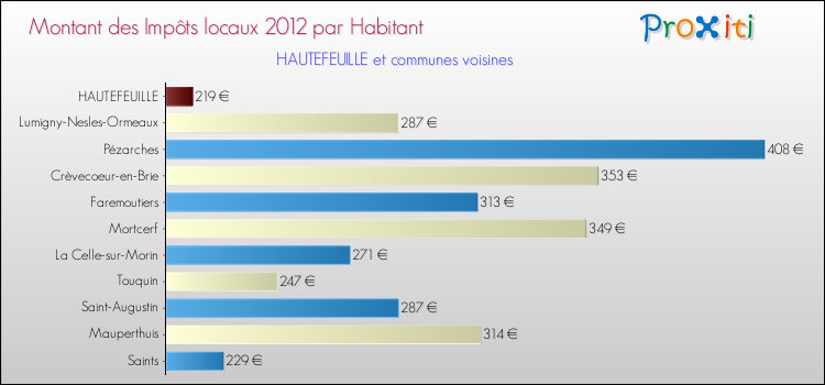 Montant des impôts locaux par Habitant pour HAUTEFEUILLE et les communes proches Comparaison des impôts locaux par habitant pour HAUTEFEUILLE et les communes voisines