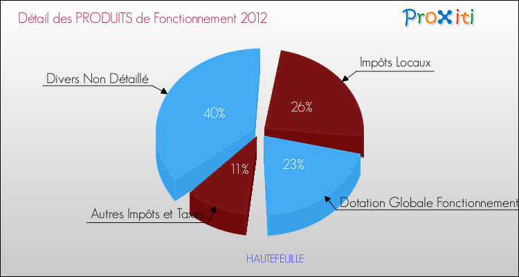 Décomposition du Budget de Fonctionnement 2012 de la commune de HAUTEFEUILLE Budget de Fonctionnement 2012 pour la commune de HAUTEFEUILLE