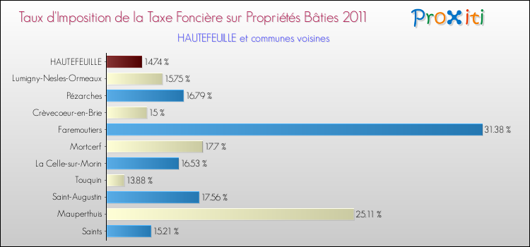 Taux d'imposition de la taxe foncière sur le bati 2011 pour HAUTEFEUILLE et les communes proches Comparaison des taux d'imposition de la taxe foncière sur le bati 2011 pour HAUTEFEUILLE et les communes voisines