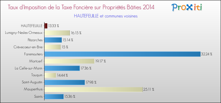 Taux d'imposition de la taxe foncière sur le bati 2014 pour HAUTEFEUILLE et les communes proches Comparaison des taux d'imposition de la taxe foncière sur le bati 2014 pour HAUTEFEUILLE et les communes voisines