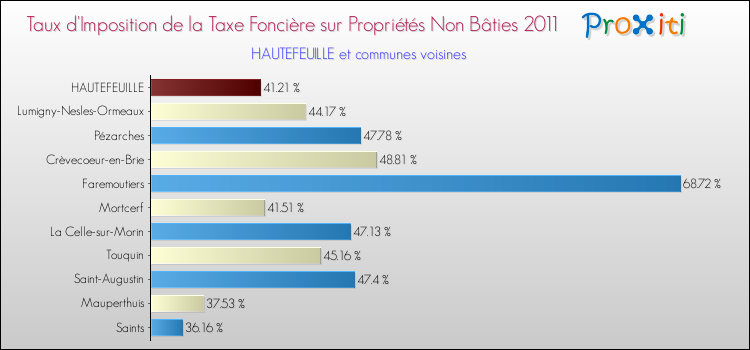 Taux d'imposition de la taxe foncière sur les immeubles et terrains non batis 2011 pour HAUTEFEUILLE et les communes proches Comparaison des taux d'imposition de la taxe foncière sur les immeubles et terrains non batis 2011 pour HAUTEFEUILLE et les communes voisines