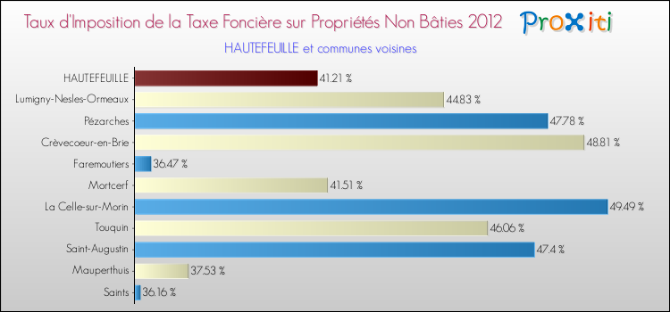 Taux d'imposition de la taxe foncière sur les immeubles et terrains non batis 2012 pour HAUTEFEUILLE et les communes proches Comparaison des taux d'imposition de la taxe foncière sur les immeubles et terrains non batis 2012 pour HAUTEFEUILLE et les communes voisines