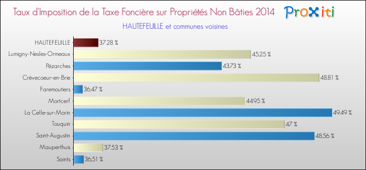 Taux d'imposition de la taxe foncière sur les immeubles et terrains non batis 2014 pour HAUTEFEUILLE et les communes proches Comparaison des taux d'imposition de la taxe foncière sur les immeubles et terrains non batis 2014 pour HAUTEFEUILLE et les communes voisines
