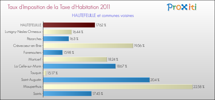 Taux d'imposition de la taxe d'habitation 2011 pour HAUTEFEUILLE et les communes proches Comparaison des taux d'imposition de la taxe d'habitation 2011 pour HAUTEFEUILLE et les communes voisines