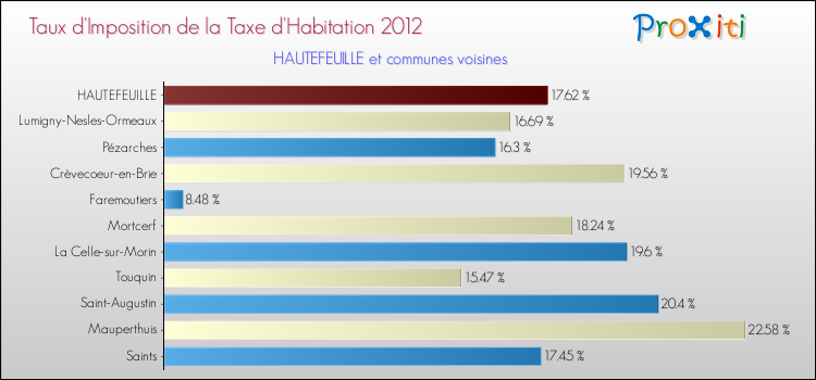 Taux d'imposition de la taxe d'habitation 2012 pour HAUTEFEUILLE et les communes proches Comparaison des taux d'imposition de la taxe d'habitation 2012 pour HAUTEFEUILLE et les communes voisines