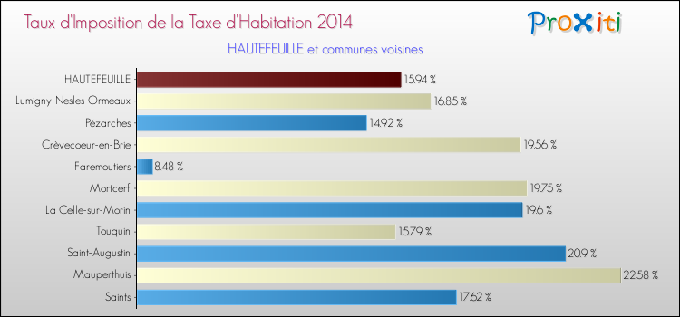 Taux d'imposition de la taxe d'habitation 2014 pour HAUTEFEUILLE et les communes proches Comparaison des taux d'imposition de la taxe d'habitation 2014 pour HAUTEFEUILLE et les communes voisines