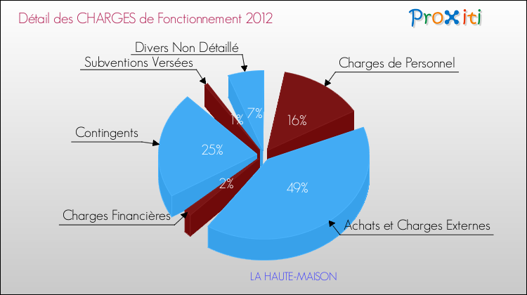 Décomposition des Charges de Fonctionnement 2012 de la commune de LA HAUTE-MAISON Charges de Fonctionnement 2012 pour la commune de LA HAUTE-MAISON