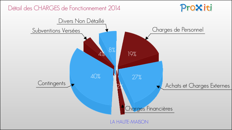 Décomposition des Charges de Fonctionnement 2014 de la commune de LA HAUTE-MAISON Charges de Fonctionnement 2014 pour la commune de LA HAUTE-MAISON