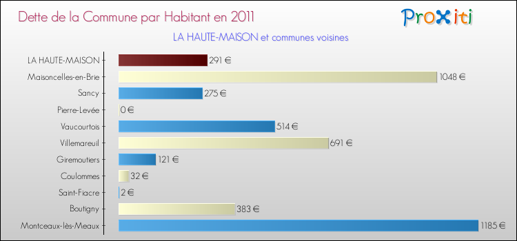 Dette par habitant de la commune en 2011 pour LA HAUTE-MAISON et les communes proches Comparaison de la dette par habitant de la commune en 2011 pour LA HAUTE-MAISON et les communes voisines