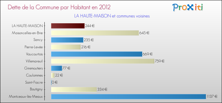 Dette par habitant de la commune en 2012 pour LA HAUTE-MAISON et les communes proches Comparaison de la dette par habitant de la commune en 2012 pour LA HAUTE-MAISON et les communes voisines