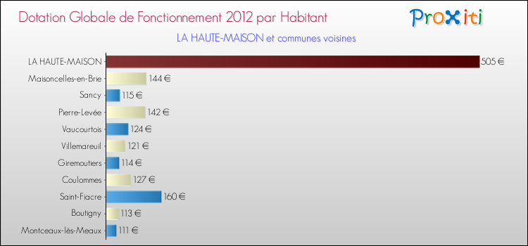 Montant des dotations globales de fonctionnement DGF par Habitant pour LA HAUTE-MAISON et les communes proches Comparaison des des dotations globales de fonctionnement DGF par habitant pour LA HAUTE-MAISON et les communes voisines