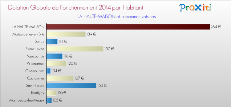 Montant des dotations globales de fonctionnement DGF par Habitant pour LA HAUTE-MAISON et les communes proches en 2014. Comparaison des des dotations globales de fonctionnement DGF par habitant pour LA HAUTE-MAISON et les communes voisines en 2014.