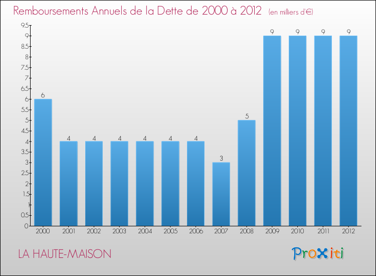 Evolution de l'annuité de la dette pour la commune de LA HAUTE-MAISON de 2000 à 2012 Annuités de la dette pour LA HAUTE-MAISON de 2000 à 2012