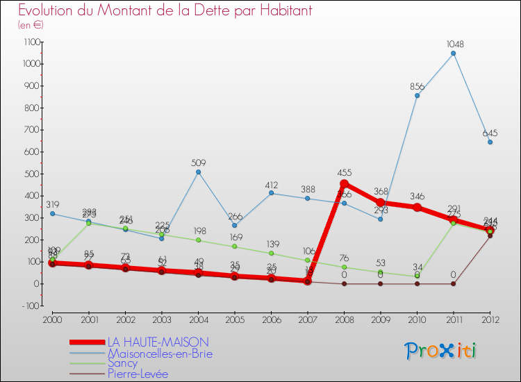 Evolution de la dette par habitant pour la commune de LA HAUTE-MAISON et les communes proches de 2000 à 2012 Comparaison de la dette par habitant pour LA HAUTE-MAISON et les communes voisines de 2000 à 2012
